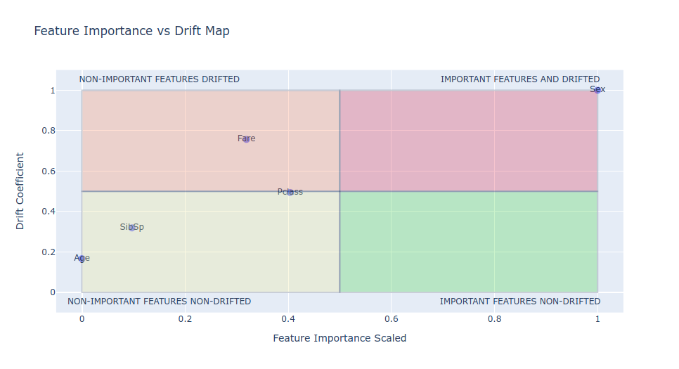 Feature Importance Scaled Versus Drift Coefficient