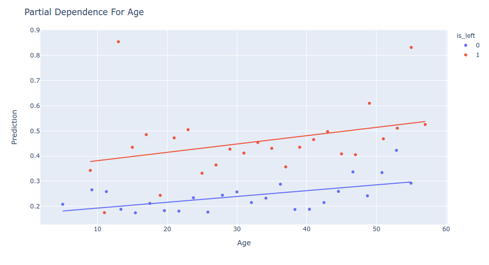 Partial Dependence Comparison